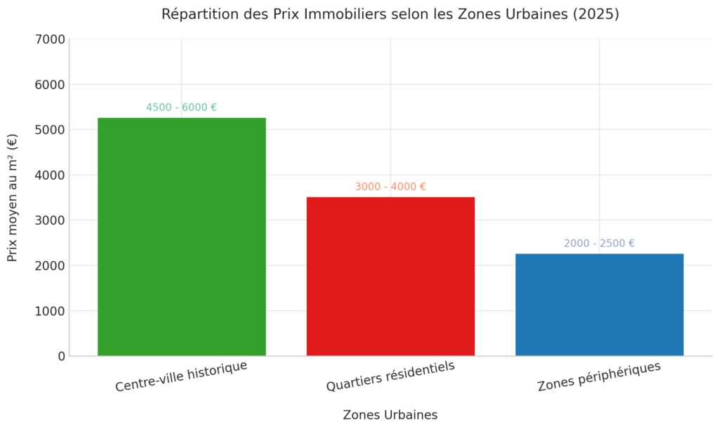 La ségrégation sociale dans l'espace urbain