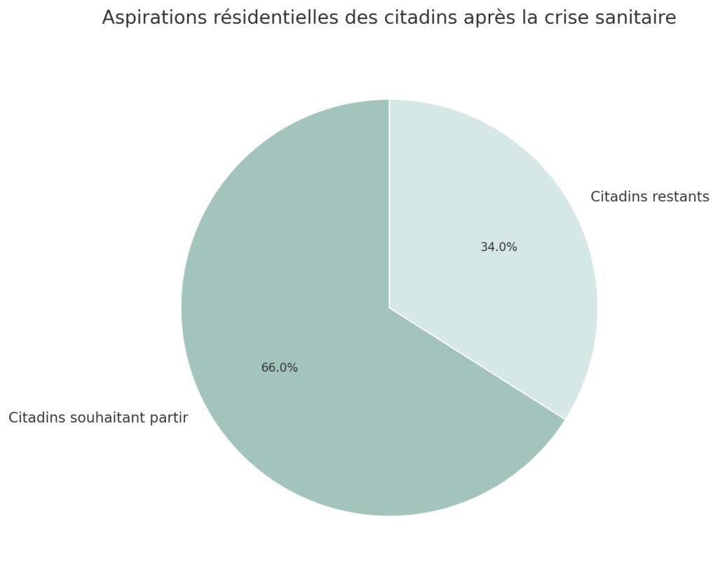 Nouvelles aspirations des citadins