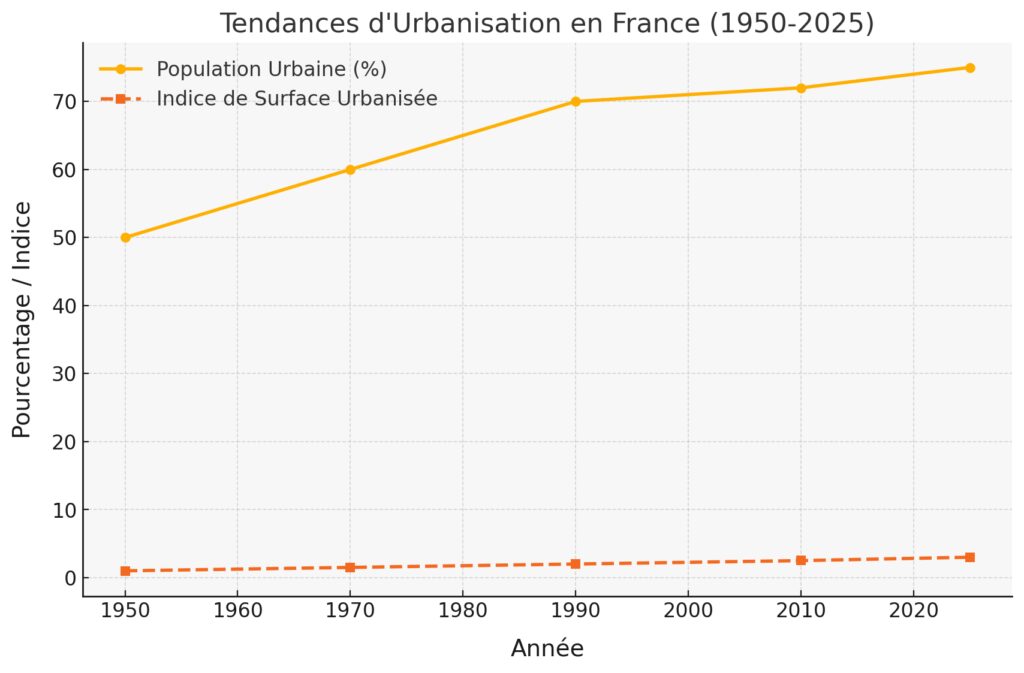 La transformation des villes françaises