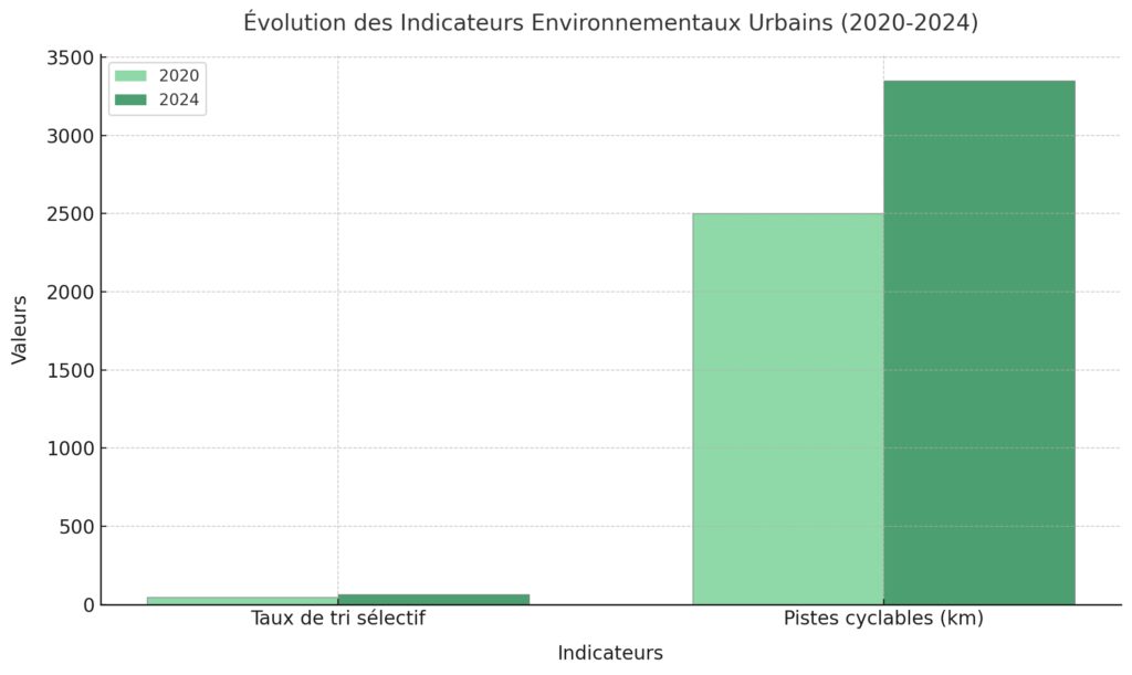Les défis environnementaux de la ville