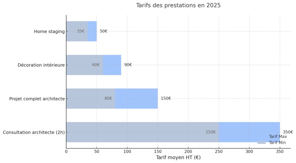 Le rôle des professionnels de l'aménagement Le rôle des professionnels de l'aménagement