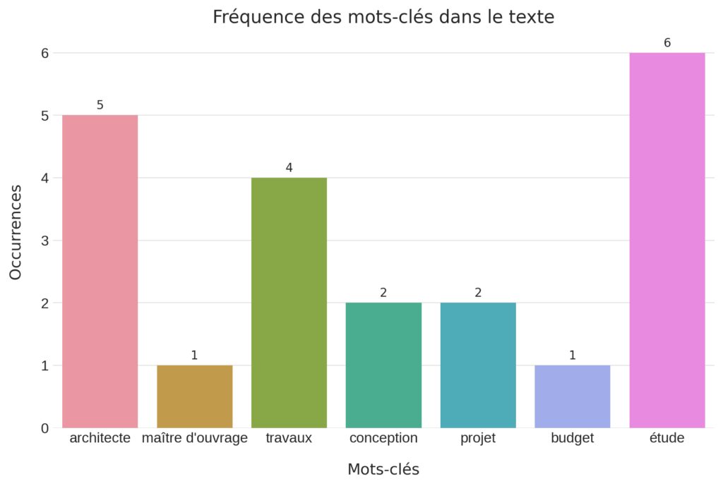 Du concept à la réalisation du projet architectural