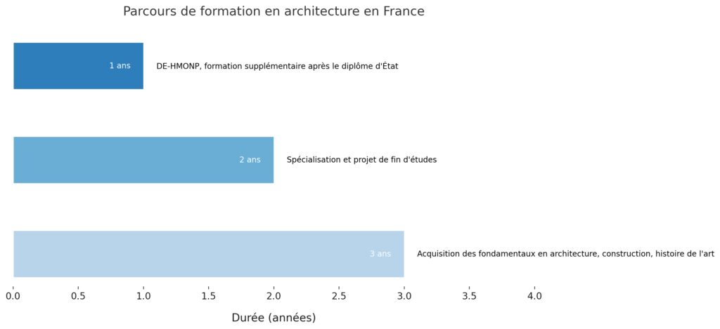 Formation et études pour devenir architecte