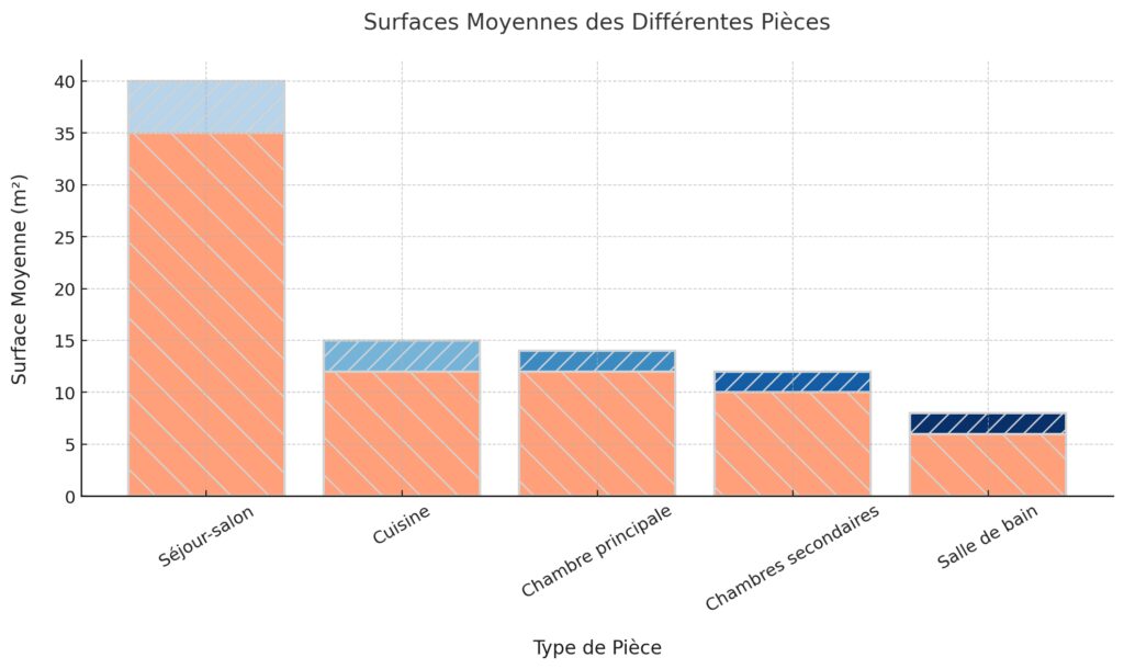 Plans et agencements courants des maisons traditionnelles