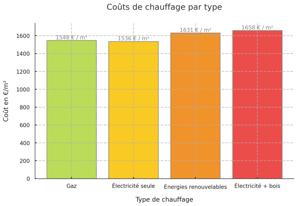 Budget et coûts d'une construction traditionnelle