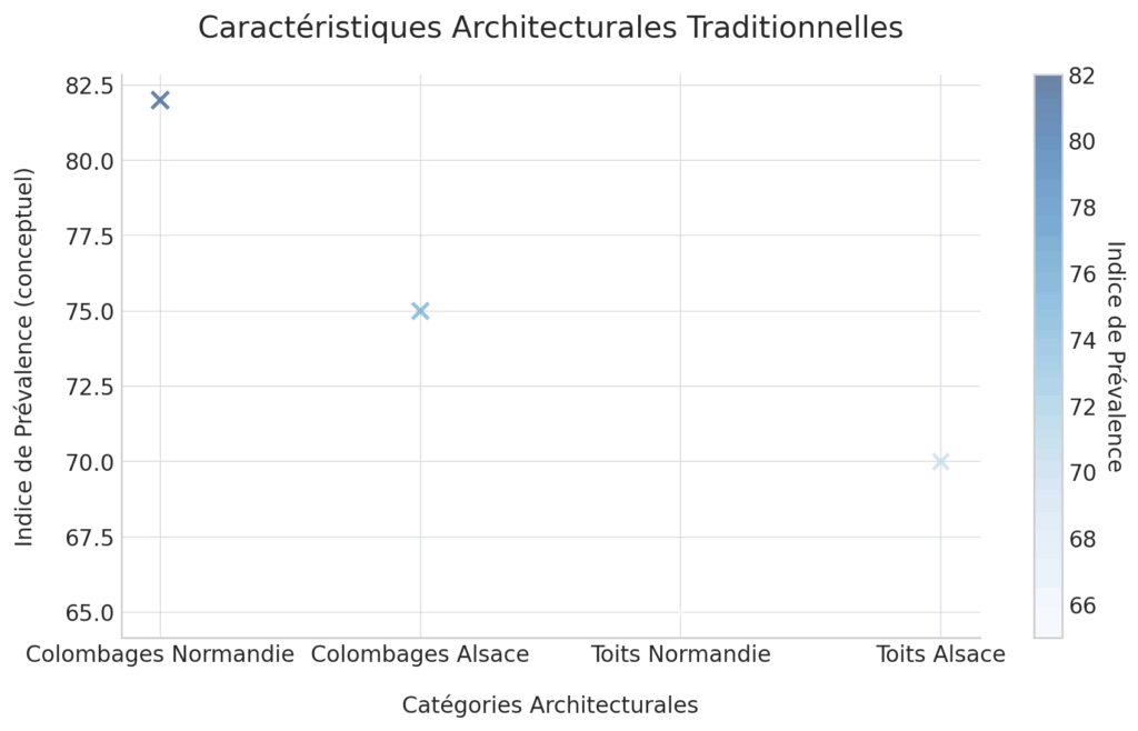 Types et caractéristiques des maisons traditionnelles par région